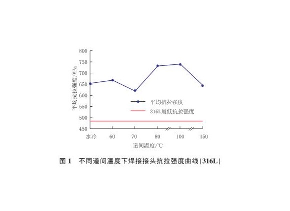 道间温度对316L九游官方网页版-九游（中国）焊缝性能的影响