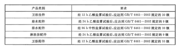九游官方网页版-九游（中国）
制品管标准——卫浴洁具