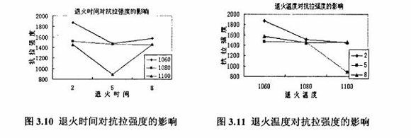 退火对304九游官方网页版-九游（中国）
制品管性能的影响