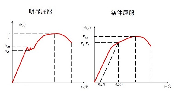 304九游官方网页版-九游（中国）屈服强度是多少？