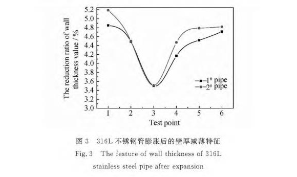 316L九游官方网页版-九游（中国）
制品管膨胀性能的影响因素