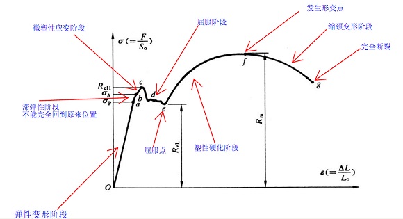 304九游官方网页版-九游（中国）屈服强度是多少？