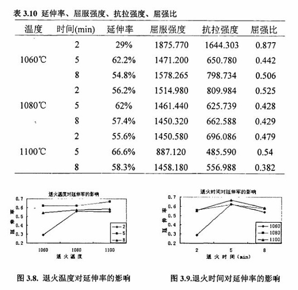 退火对304九游官方网页版-九游（中国）
制品管性能的影响