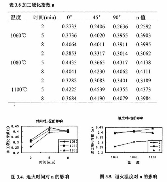 退火对304九游官方网页版-九游（中国）
制品管性能的影响