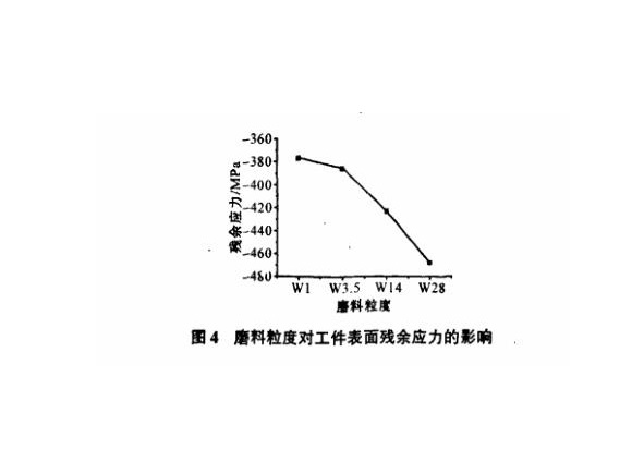 研磨工艺对九游官方网页版-九游（中国）
制品管表面残余应力的影响