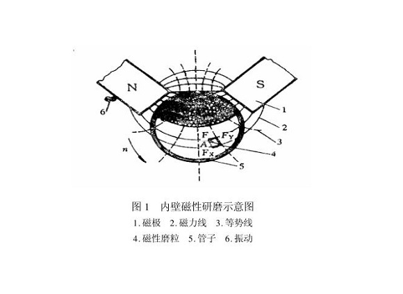 九游官方网页版-九游（中国）
制品管内壁磁力研磨工艺