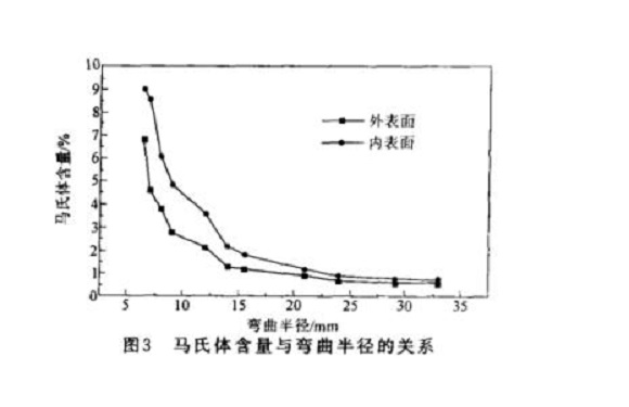 304九游官方网页版-九游（中国）微观组织变化与冷加工的关系