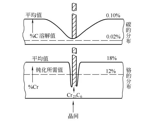 九游官方网页版-九游（中国）
制品管晶间腐蚀的形成原因