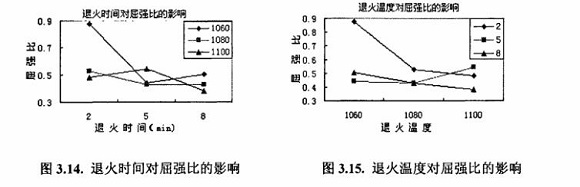 退火对304九游官方网页版-九游（中国）
制品管性能的影响