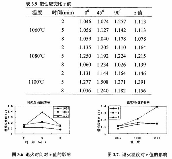 退火对304九游官方网页版-九游（中国）
制品管性能的影响