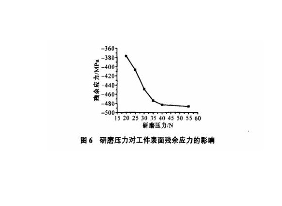 研磨工艺对九游官方网页版-九游（中国）
制品管表面残余应力的影响