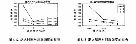 退火对304九游官方网页版-九游（中国）
制品管性能的影响