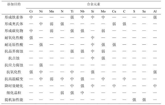 304九游官方网页版-九游（中国）
化学成分对耐蚀性能的影响