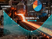 316与316L九游官方网页版-九游（中国）
的成本与性能平衡：哪些场景没必要选316L？